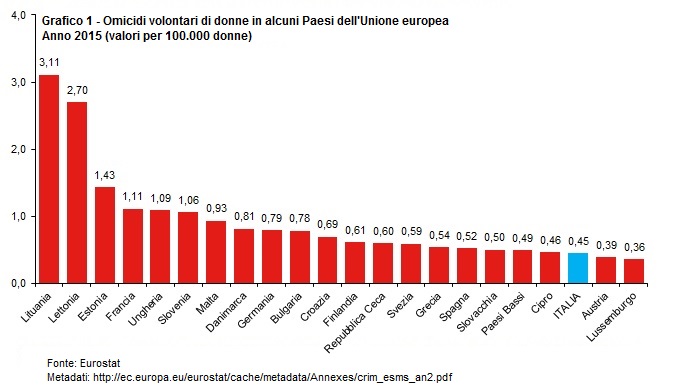 omicidi volontari su donne in alcuni paesi europei 