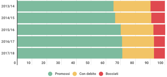 bocciatura
