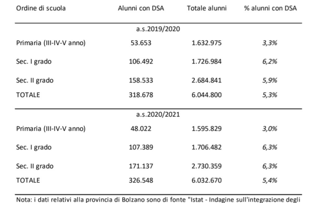 Statistica dei disturbi specifici dell’apprendimento: i numeri del 2022