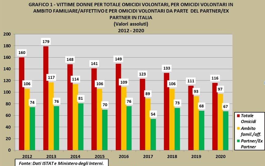 statistiche tra il 2012 e il 2020